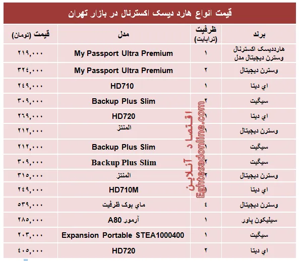 قیمت انواع هارد‌ دیسک‌ اکسترنال؟ +جدول