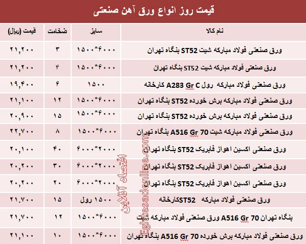 قیمت روز انواع ورق آهن صنعتی +جدول