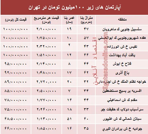 با ۱۰۰میلیون هم می توان خانه خرید؟ +جدول