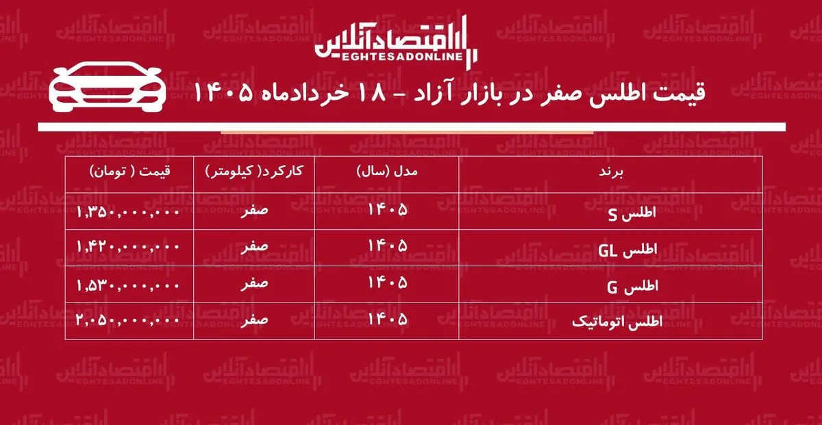 اطلس روی موج صعود بازار/ این مدل ۲۷۰ میلیون تومان گران شد + جدول خردادماه ۱۴۰۵