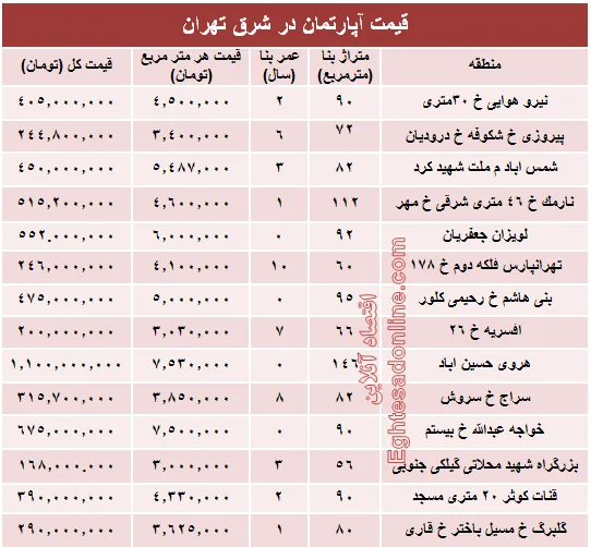 نرخ جدید آپارتمان در شرق تهران؟ +جدول