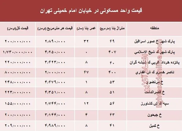 نرخ قطعی آپارتمان در خیابان امام خمینی؟ +جدول