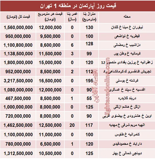 نرخ قطعی آپارتمان در منطقه ۱ تهران؟ +جدول