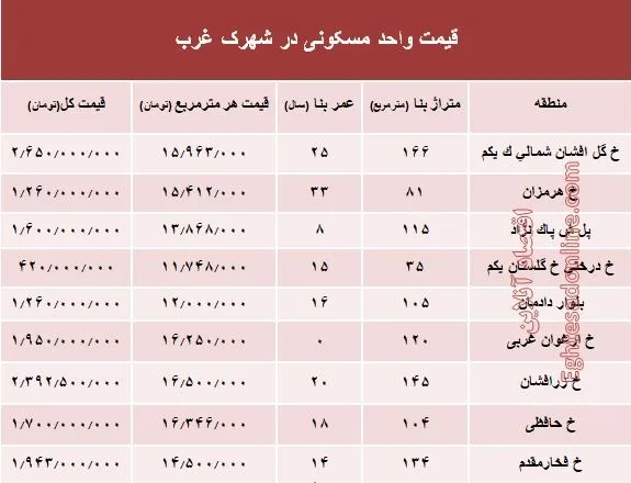 نرخ قطعی آپارتمان در شهرک غرب؟ +جدول