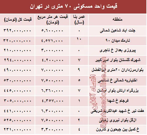 مظنه واحدهای ۷۰ متری در تهران؟ +جدول