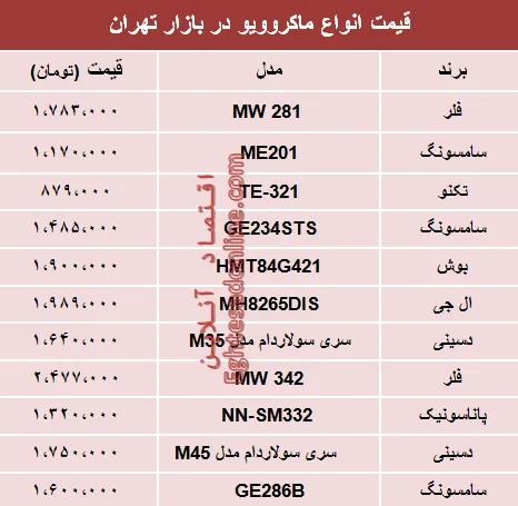مظنه انواع ماکروویو در بازار تهران؟ +جدول