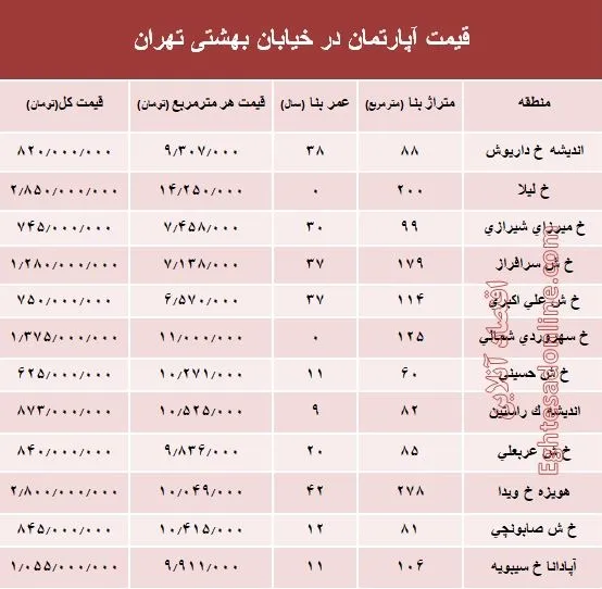 قیمت واحد مسکونی در خیابان بهشتی تهران؟ +جدول