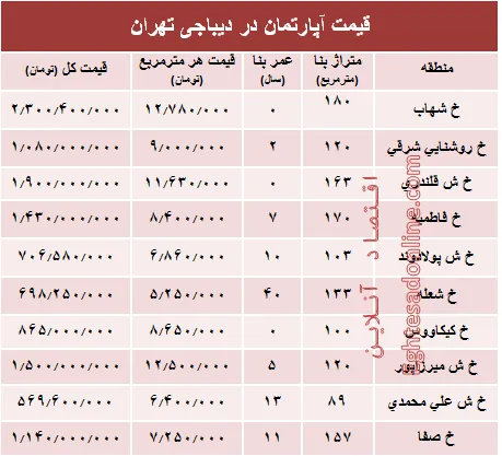 آپارتمان در دیباجی تهران متری چند؟ +جدول