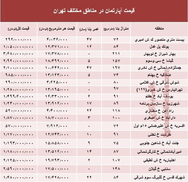 مظنه آپارتمان در مناطق مختلف تهران؟ + جدول