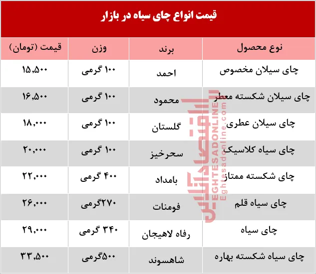 قیمت انواع چای سیاه در بازار +جدول