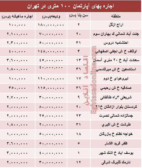 مظنه اجاره‌بهای آپارتمان ۱۰۰ متری در تهران + جدول