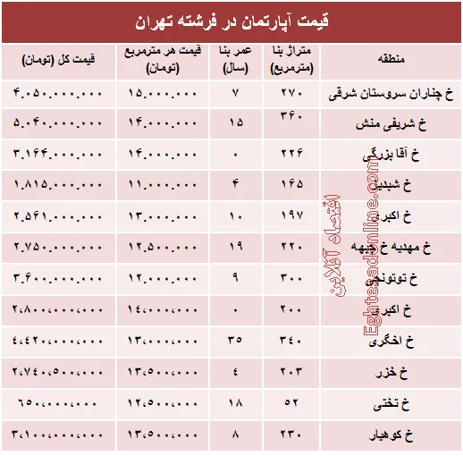 قیمت آپارتمان در منطقه فرشته؟ +جدول