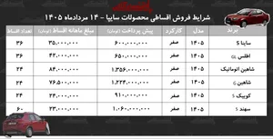 شرایط جدید فروش اقساطی محصولات سایپا در بازار/ شاهین، کوییک، اطلس، سهند و ساینا با اقساط بلندمدت+ جدول مردادماه ۱۴۰۵