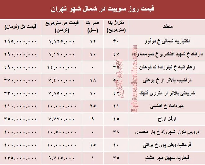 سوییت‌های شمال شهر تهران چند؟ +جدول