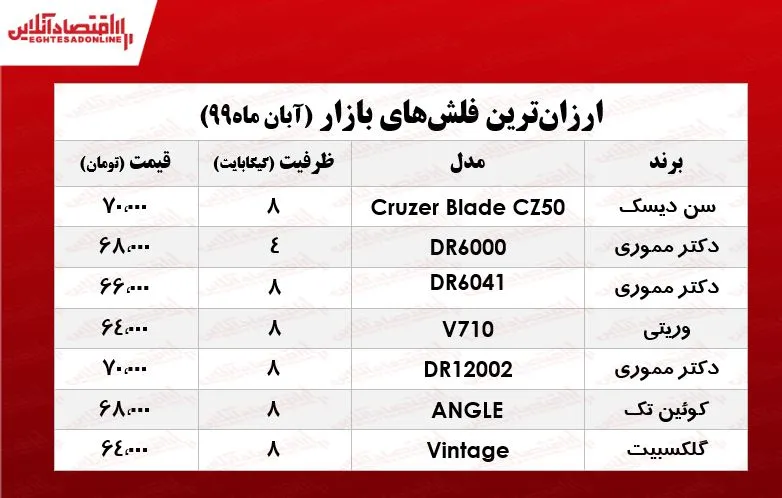 ارزان‌ترین فلش مموری در بازار چند؟ +جدول