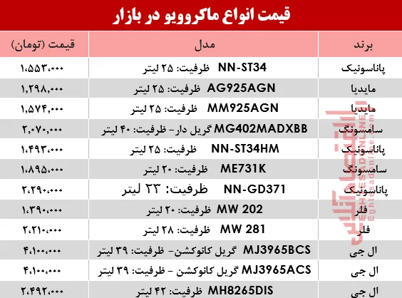 قیمت انواع ماکروویو در بازار؟ +جدول