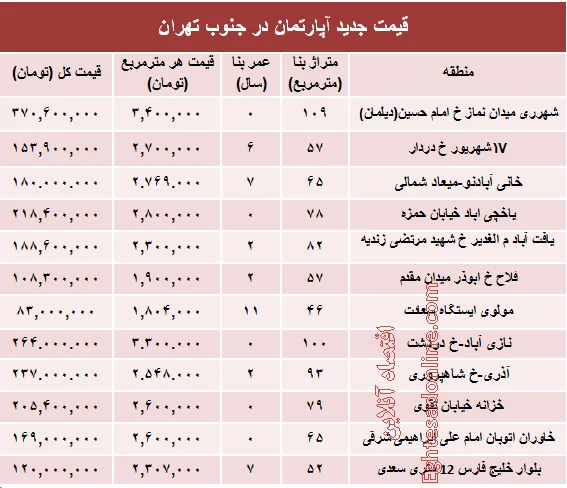 نرخ جدید آپارتمان در جنوب تهران؟ +جدول