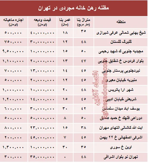 مظنه اجاره بهای خانه نقلی در تهران؟ +جدول