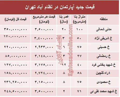 مظنه آپارتمان در منطقه  نظام آباد؟ +جدول
