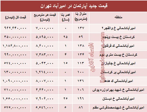 مظنه آپارتمان در منطقه امیرآباد؟ +جدول