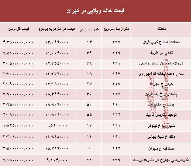 خانه‌های ویلایی تهران چند؟ +جدول