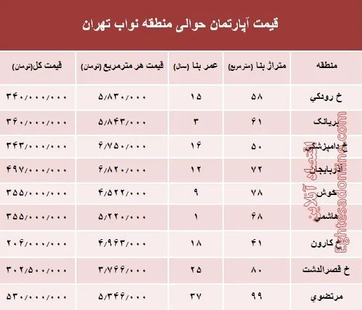 نرخ جدید واحد مسکونی در محدوده نواب؟ +جدول