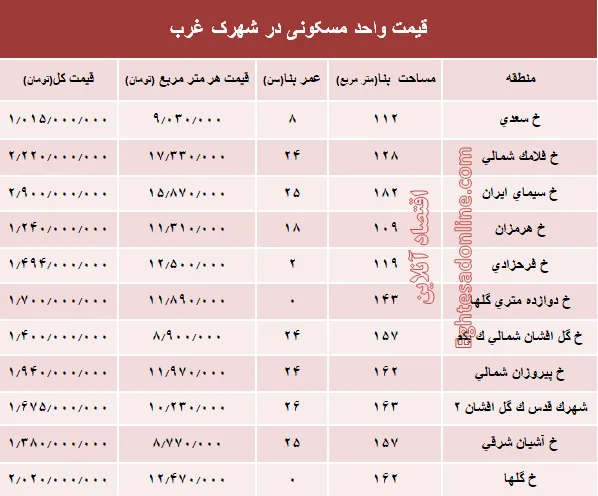 نرخ قطعی آپارتمان در شهرک غرب؟ +جدول