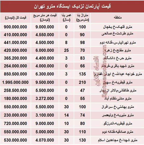 مظنه آپارتمان نزدیک ایستگاه مترو؟ +جدول