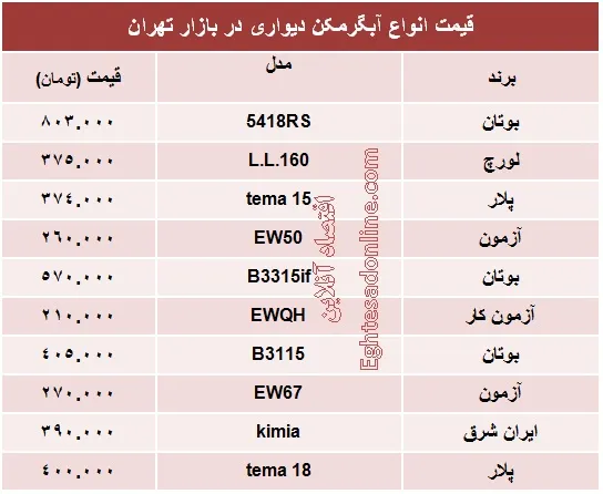 انواع آبگرمکن دیواری چند؟ +جدول