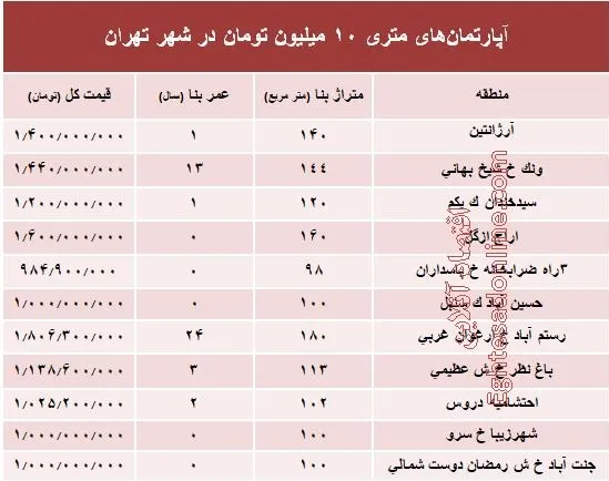 آپارتمان‌های متری ۱۰ میلیون تهران کجاست؟ +جدول