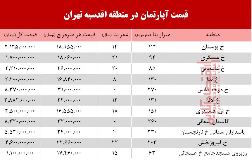 جدیدترین نرخ خانه‌ در محله اقدسیه؟ +جدول