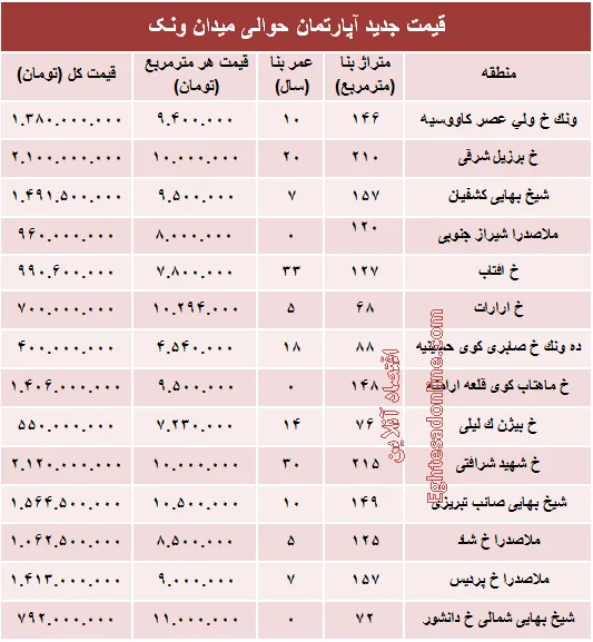 آپارتمان حوالی میدان ونک چند؟ +جدول