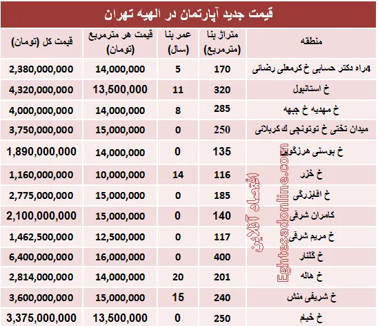 خرید مسکن در منطقه الهیه چقدر تمام می‌شود؟ +جدول