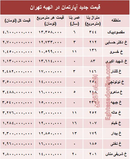 جدیدترین نرخ مسکن در منطقه الهیه؟ +جدول