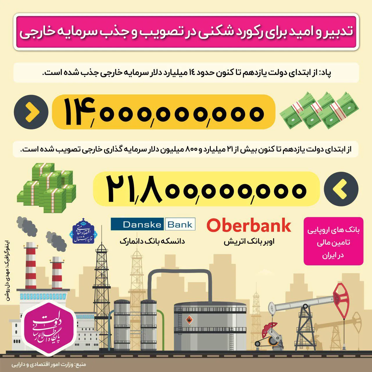 رکورد شکنی در جذب سرمایه خارجی +اینفوگرافیک