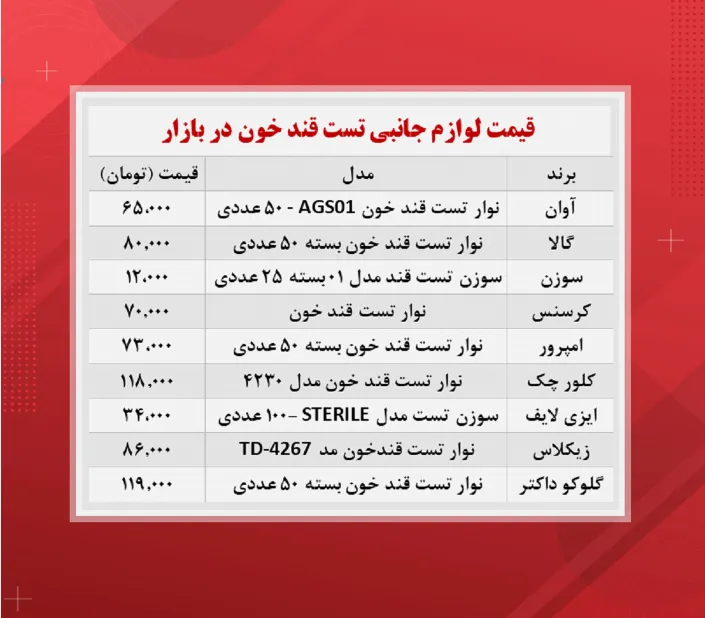 قیمت نوار تست قند خون (۱۴۰۰/۸/۳)