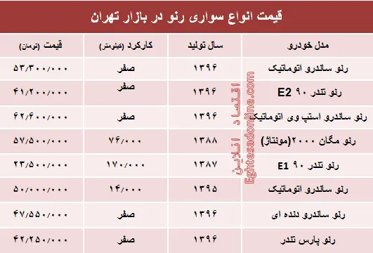 قیمت انواع سواری رنو در بازار تهران +جدول