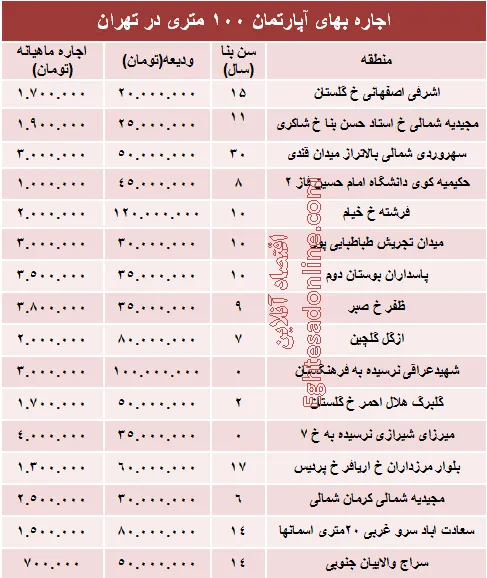 مظنه رهن آپارتمان ۱۰۰ متری در تهران + جدول