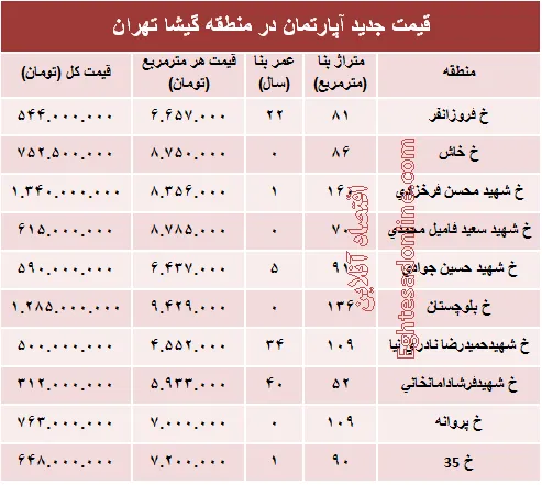 مظنه آپارتمان در منطقه گیشا؟ +جدول
