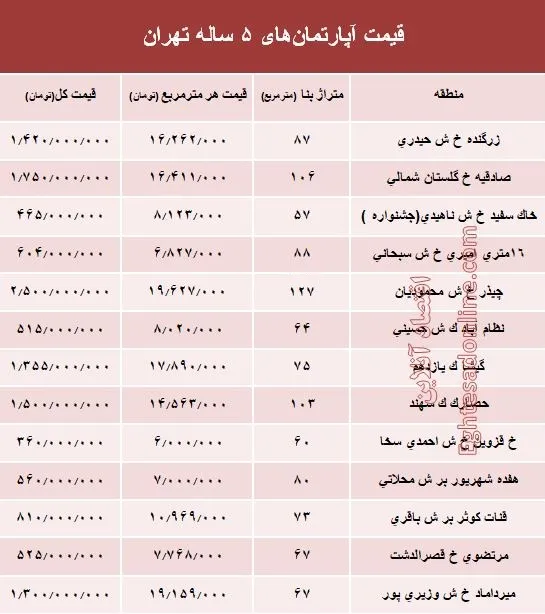 مظنه آپارتمان‌های ۵ ساله تهران  +جدول