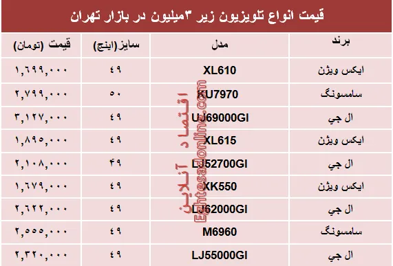 انواع تلویزیون‌های‌ ارزان در بازار چند؟ +جدول