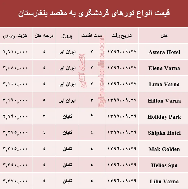 هزینه سفر به بلغارستان در آذر ماه جاری +جدول