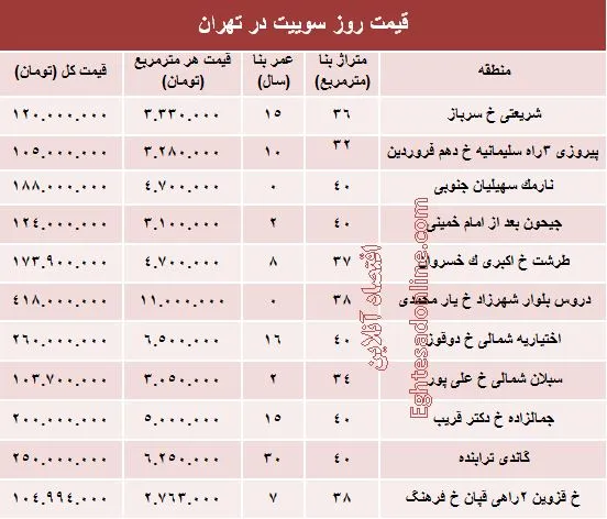 قیمت روز سوییت در تهران؟ +جدول