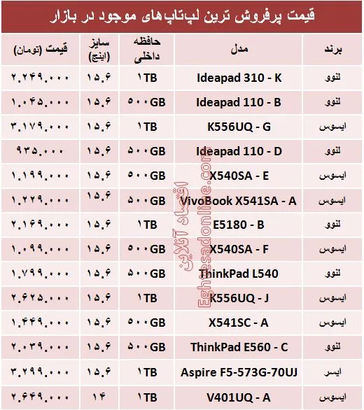 قیمت پرفروش‌ترین لپ‌تاپ‌های بازار؟ +مشخصات