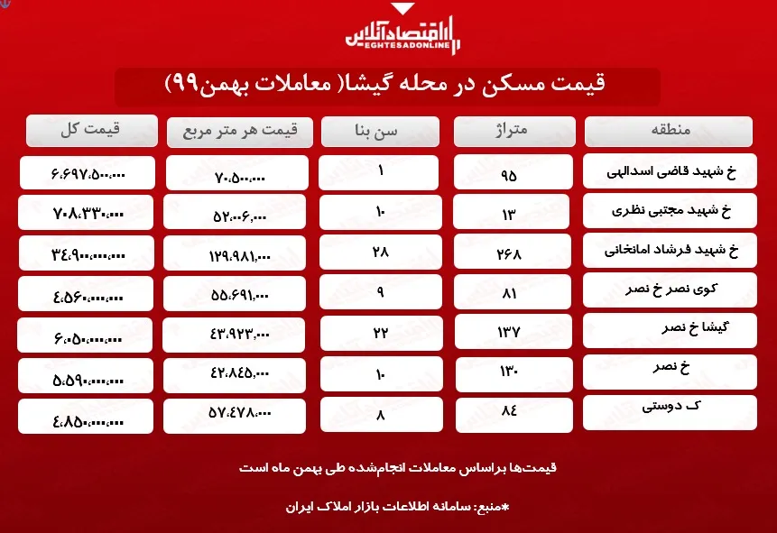 خرید خانه در گیشا چه قدر سرمایه می‌خواهد؟