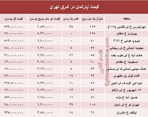 نرخ قطعی معاملات آپارتمان در شرق تهران؟ +جدول