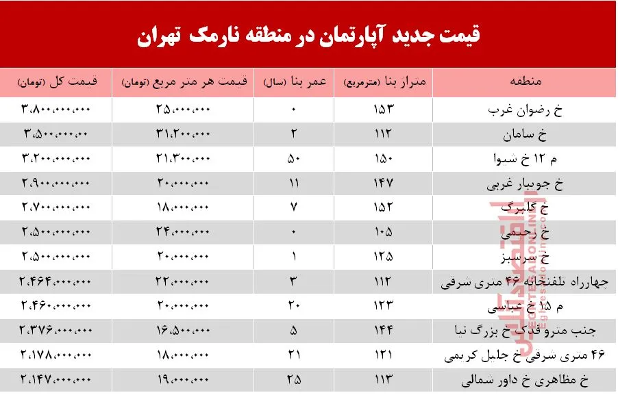قیمت آپارتمان در منطقه نارمک +جدول