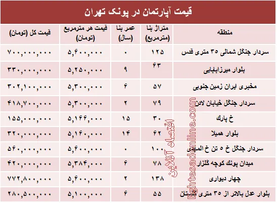 آپارتمان در منطقه پونک چند؟ +جدول