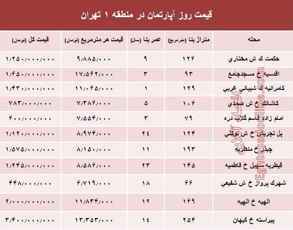 نرخ قطعی آپارتمان در منطقه ۱ تهران؟ +جدول