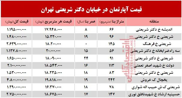 خرید مسکن در خیابان شریعتی چقدر تمام می‌شود؟ +جدول